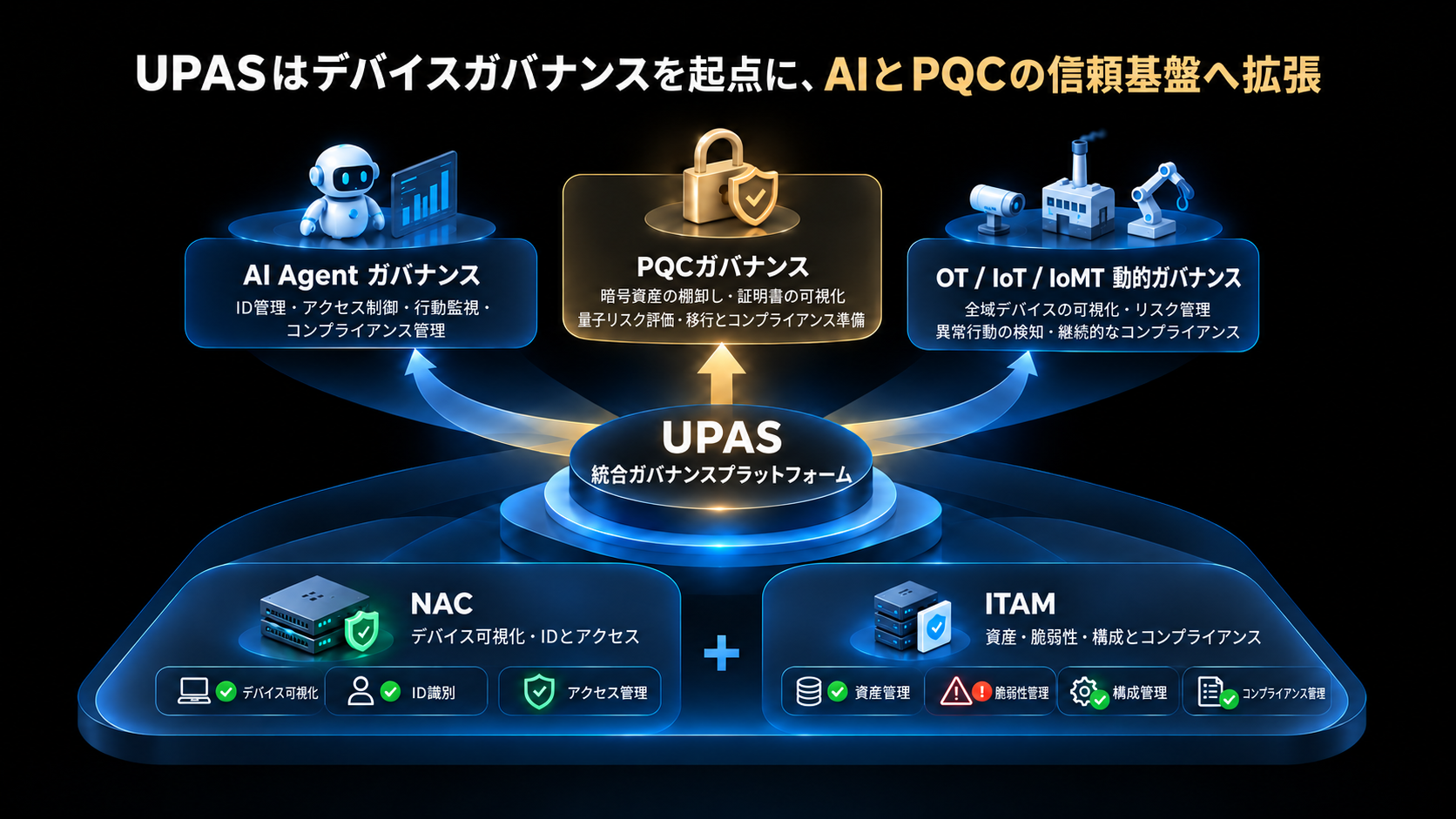 UPASはデバイスガバナンスを起点に、AIとPQCの信頼基盤へ拡張